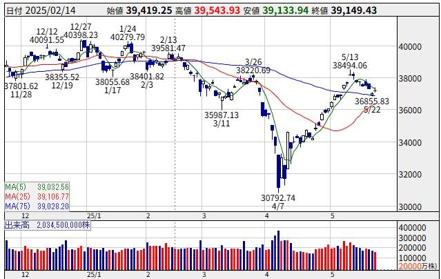 25/05/19週の状況