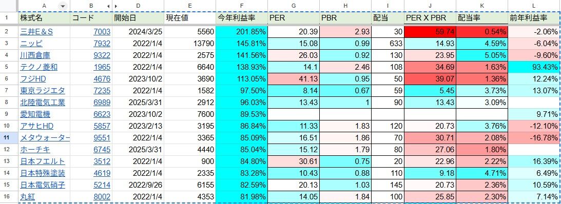 2025/01/01-2025/12/31保有株上昇順