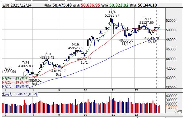 25/12/22週の状況