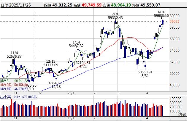 26/04/13週の状況