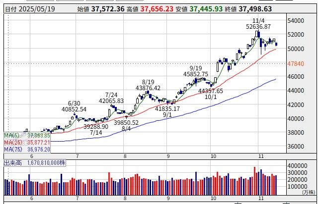 25/11/10週の状況
