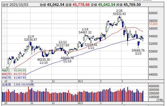 26/03/23週の状況