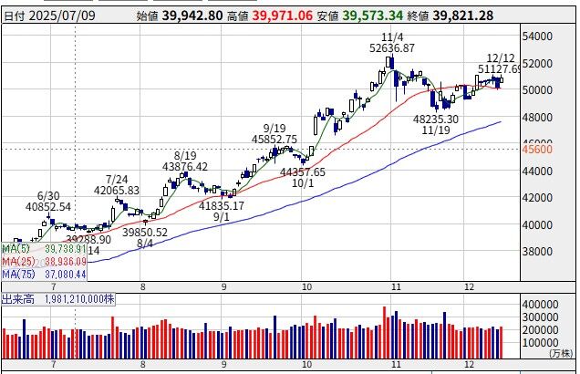 25/12/08週の状況