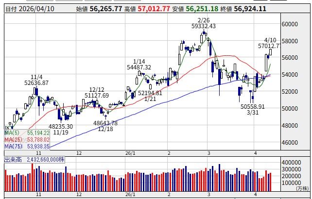 26/04/06週の状況