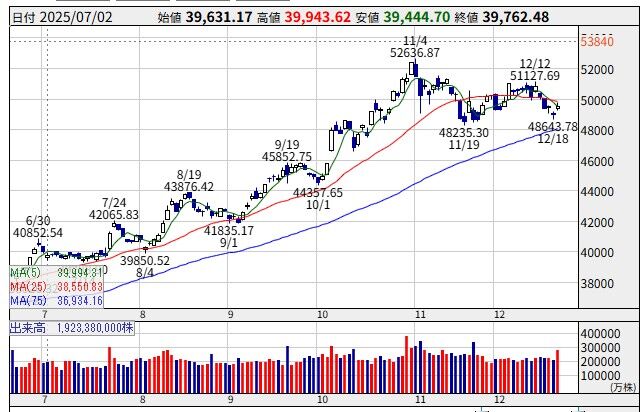 25/12/15週の状況