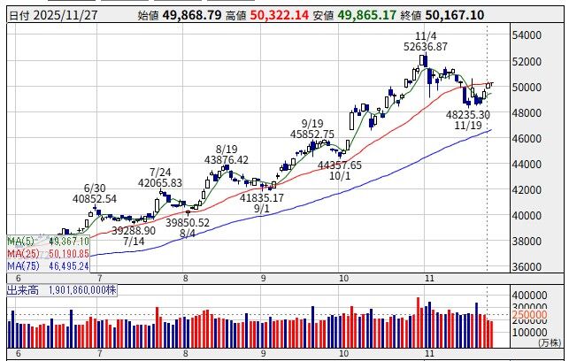 25/11/25週の状況