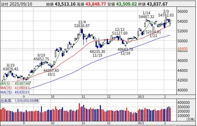 26/02/02週の状況
