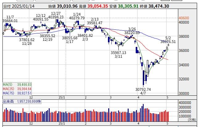 25/04/28週の状況