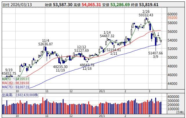 26/03/09週の状況