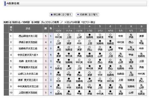 女流A級リーグ戦