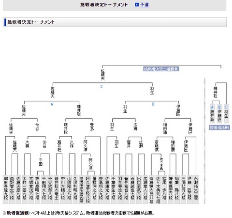 棋王戦挑戦者決定トーナメント.敗者復活txt