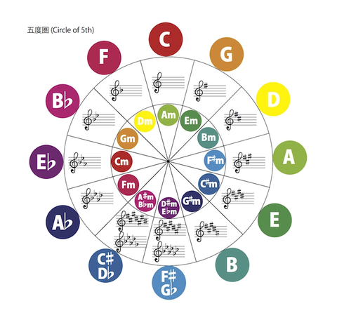 13.同主調と平行調について五度圏との関係性「作曲 音楽理論の基礎」 : うちの音楽理論