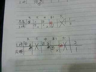 スコア①