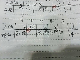 スコア②