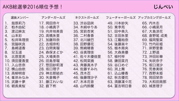 ニコ生planetsチャンネル 朝までオタ討論 Akb総選挙16徹底順位予想スペシャル 出演オタの全80位予想一覧 珠理奈は１ ６位をうろつく じゅりまとめ Ske48松井珠理奈関連まとめサイト