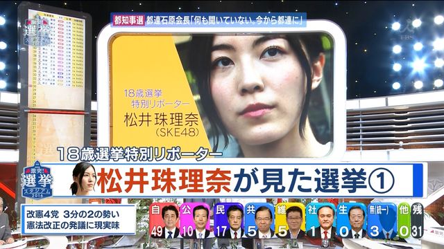 Tbs 激突 選挙スタジアム16 18歳選挙特別リポーター松井珠理奈が見た選挙 １ キャプまとめ 21時過ぎ 続きは22時 恵比寿での収録分 じゅりまとめ Ske48松井珠理奈関連まとめサイト