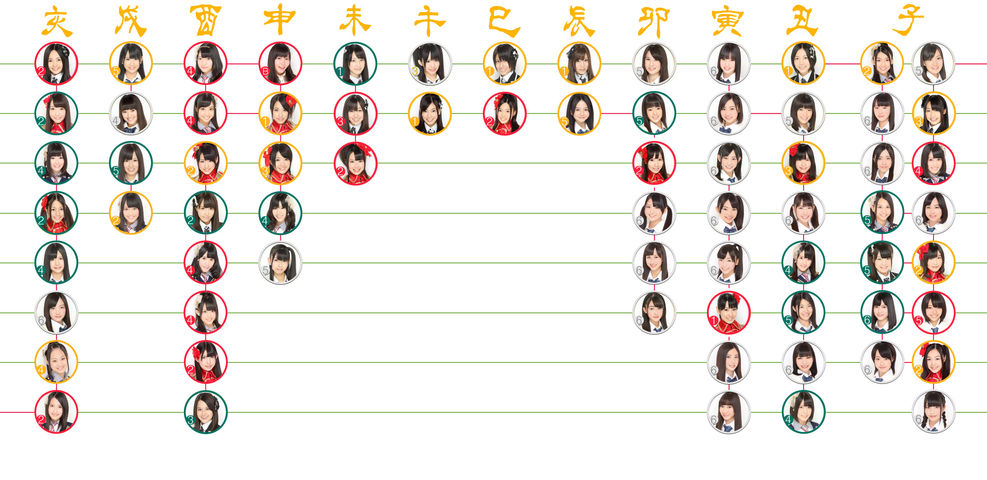 これは面白い Ske全メンバーの干支別 血液型別 星座別一覧を作ったよ じゅりまとめ Ske48松井珠理奈関連まとめサイト