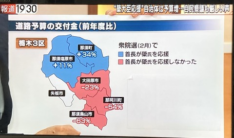 道路予算の交付金（前年度比）