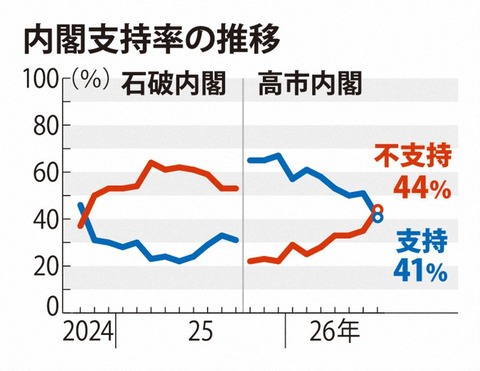 内閣支持率が大幅下落