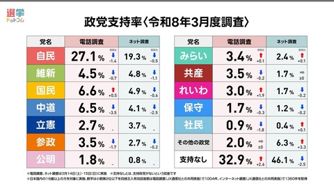 選挙ドットコムによる政党支持率
