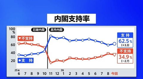 高市内閣支持率が62.5%に上昇 JNN