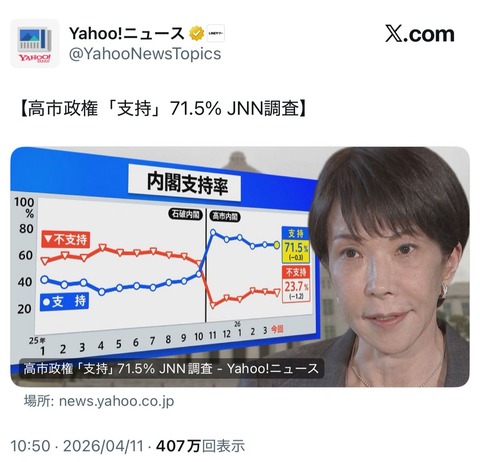 高市内閣支持率71.5%維持も全国で反戦・改憲反対デモ相次ぐ