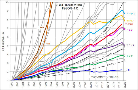 成長しない日本のGDP