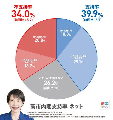 高市内閣支持率 ネット