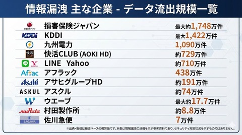 情報漏えい 主な企業