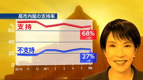 高市内閣支持率上昇68％