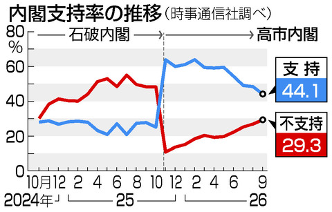 内閣支持44％、最低更新 「裏金」登用に7割反対 時事世論