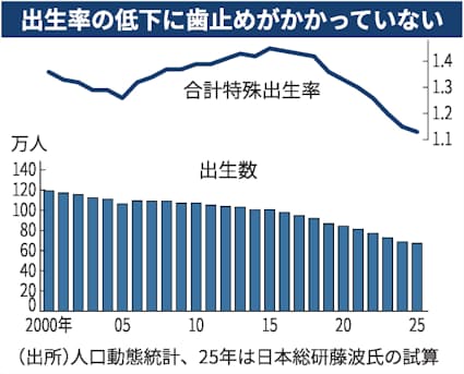 2025年の出生率1.13前後