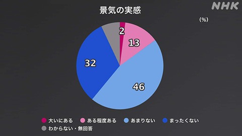 景気の実感