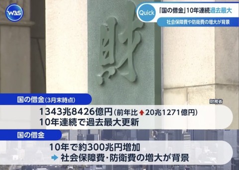 国の借金が1343兆円