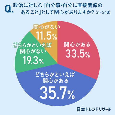 若者の政治離れ