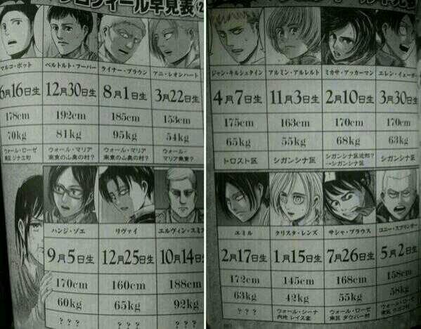 どうやら進撃の巨人キャラの誕生日が明らかになったようです 進撃誕生日 エレン 3月30日 ミカサ 2月10日 アルミン 11月3日 アニ 3月22日 マルコ 6月16日 ツイ画 どうやら進撃の巨人キャラの誕生日が明らかになったようです 進撃誕生日 エレン 3月30日 ミカサ 2月10日 アルミン 11月3日 アニ 3月22日 マルコ 6月16日 ツイ画