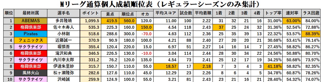 Mリーグ 22年2月12日 土 ツイ速まとめ