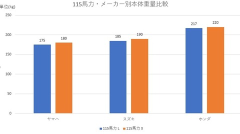 115馬力 メーカー別重量比較