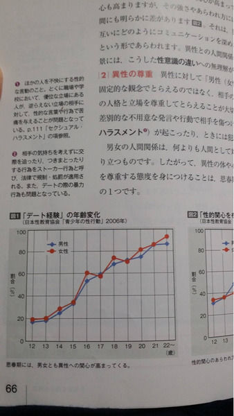 【画像】年齢別のデート経験率ｗｗｗｗｗｗｗ