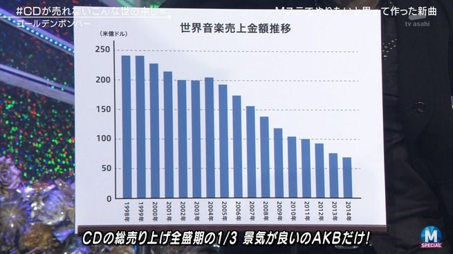 Mステでゴールデンボンバー「CDが売れない！景気いいのAKBだけ」