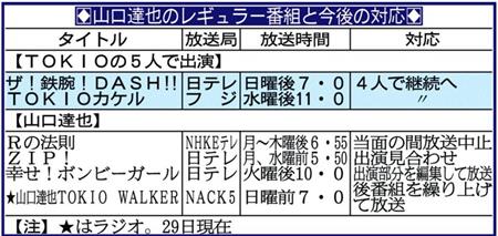 ｢ザ!鉄腕DASH｣｢TOKIOカケル｣、山口メンバー抜きで継続決定！ｗ