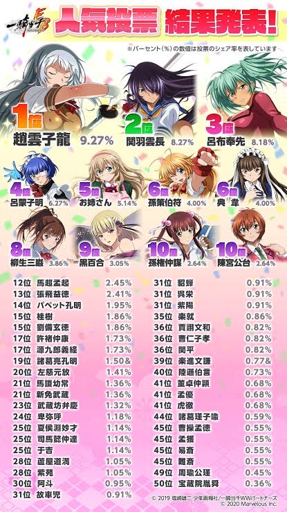 【画像】『一騎当千』とかいう作品の人気キャラ投票、上位をほぼ巨乳で占めてしまう