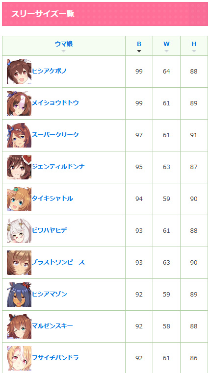 【画像】バスト90以上の巨乳ウマ娘、なぜか抜けないキャラが多い