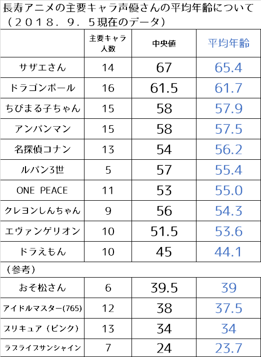 長寿アニメ声優の高齢化問題が一目で分かる画像 アニメちょいまとめ 長寿アニメ声優の高齢化問題が一目で分かる画像 アニメちょいまとめ