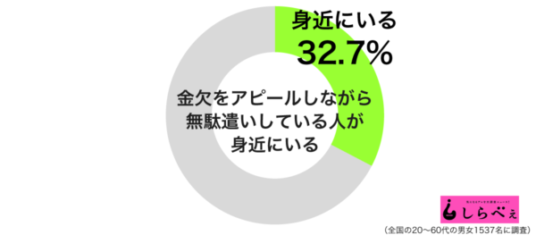 金欠をアピールしながら無駄遣いしている人が身近にいるグラフ