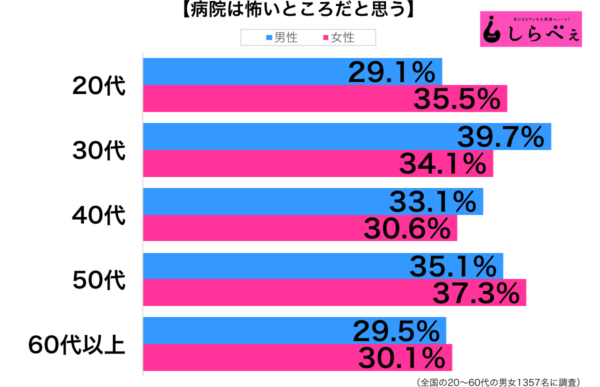 病院が怖い性年代別グラフ