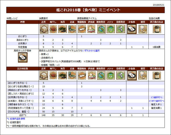 艦これ 18春 食べ物 ミニイベント 主計科任務群と福江掘り Type 1026