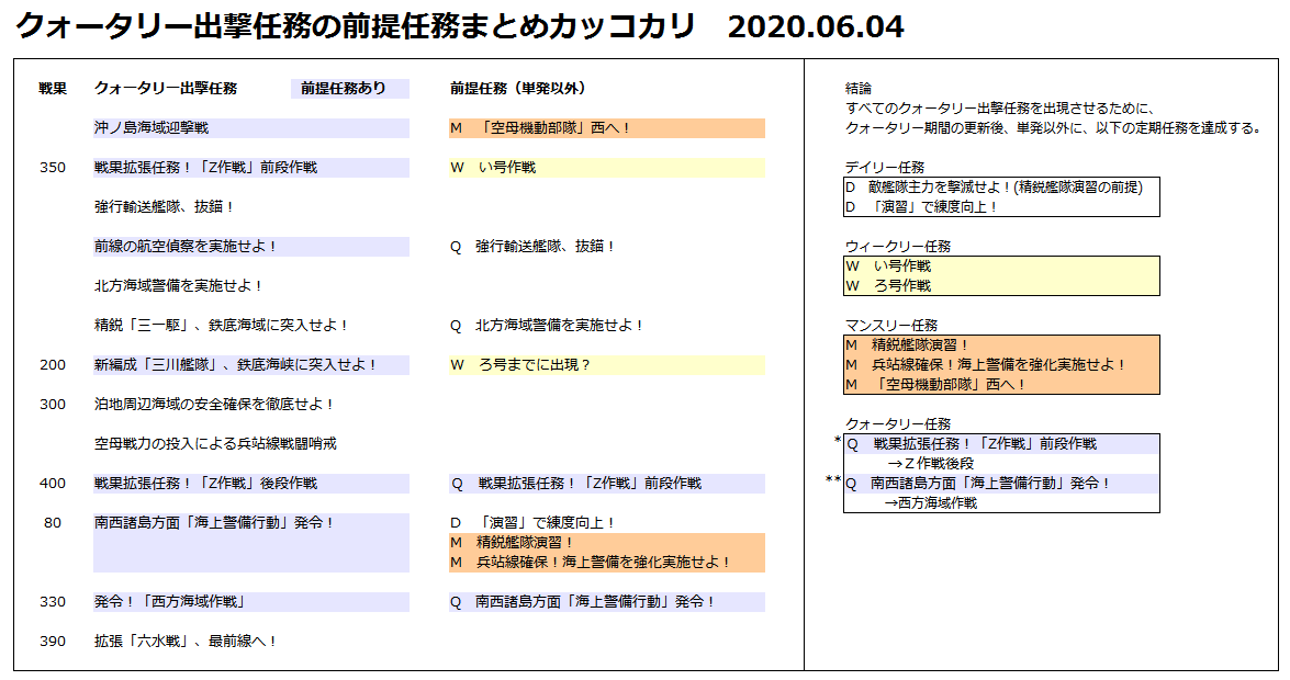 艦これ クォータリー出撃任務表 21年2月版 Type 1026