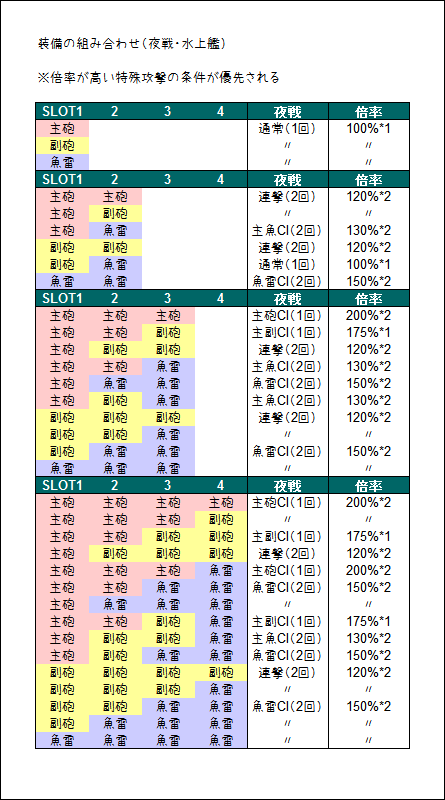 艦これ 川内さんの夜戦研究室 夜間特殊攻撃 魚雷ci発動率 夜戦装備等 Type 1026
