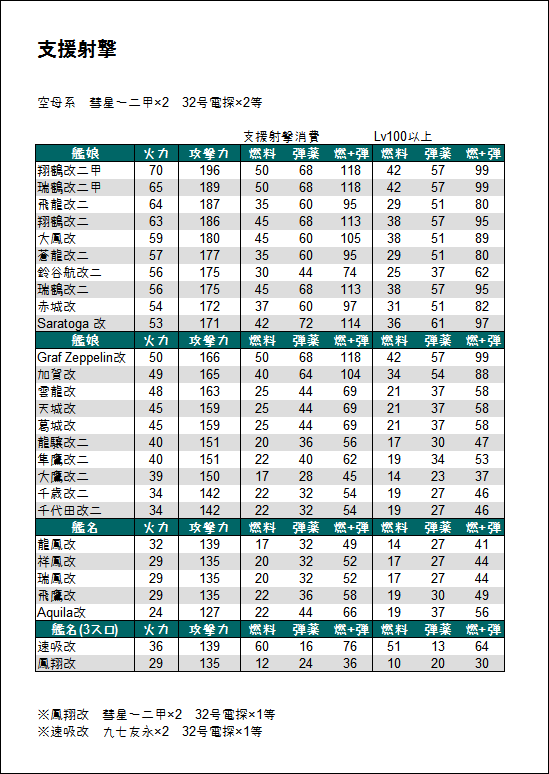 艦これ 支援射撃まとめ 消費資源 装備例 Type 1026